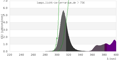 Spectrum in the vitamin D3 active wavelength range