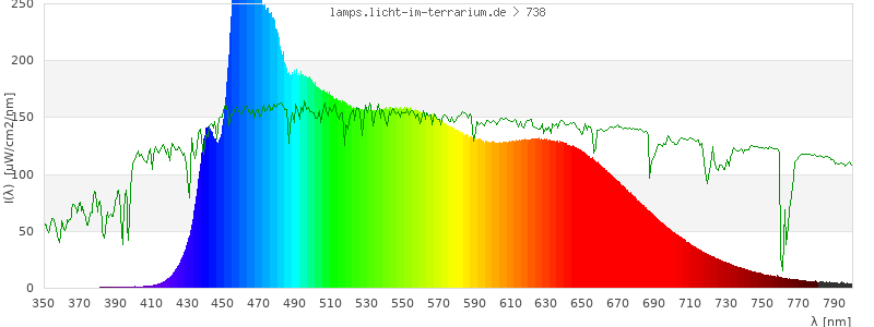 Spectrum in the visible wavelength range