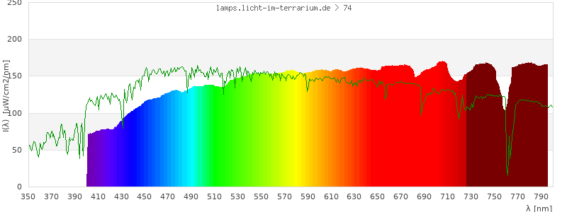 Spectrum in the visible wavelength range