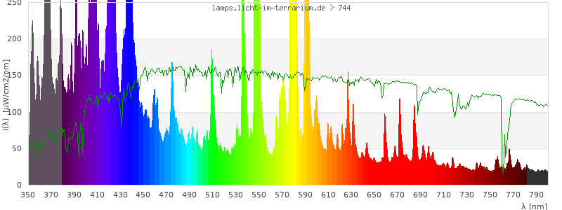 Spectrum in the visible wavelength range