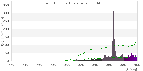 Spectrum in the vitamin D3 active wavelength range