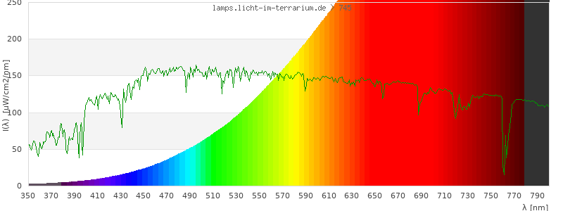 Spectrum in the visible wavelength range