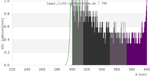 Spectrum in the vitamin D3 active wavelength range