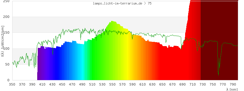 Spectrum in the visible wavelength range