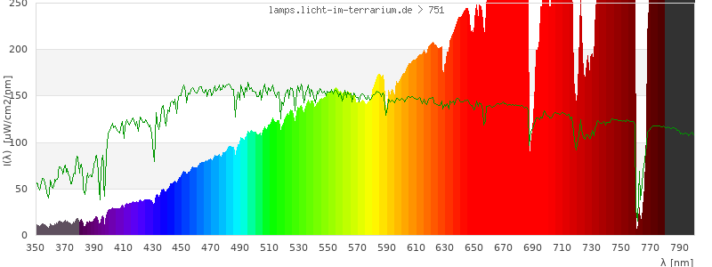 Spectrum in the visible wavelength range