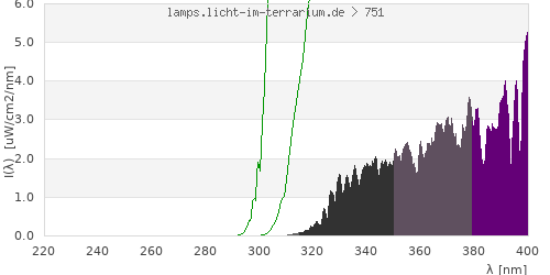 Spectrum in the vitamin D3 active wavelength range