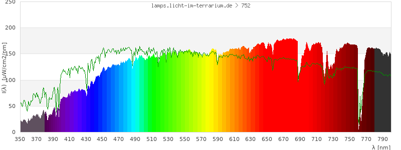 Spectrum in the visible wavelength range