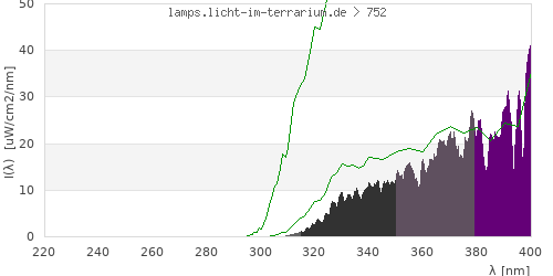 Spectrum in the vitamin D3 active wavelength range