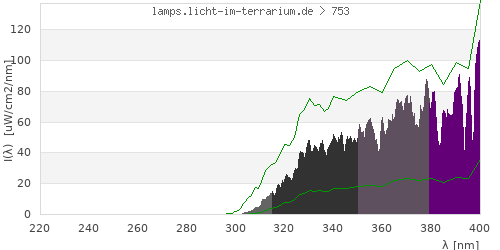 Spectrum in the vitamin D3 active wavelength range