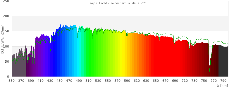 Spectrum in the visible wavelength range