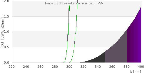 Spectrum in the vitamin D3 active wavelength range