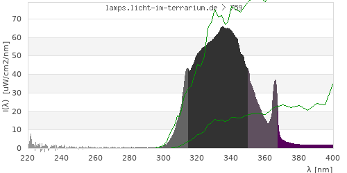 Spectrum in the vitamin D3 active wavelength range