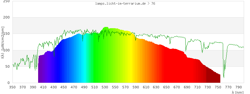 Spectrum in the visible wavelength range