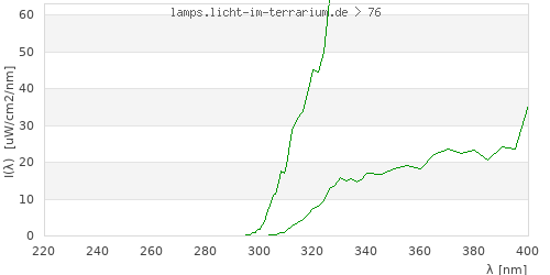 Spectrum in the vitamin D3 active wavelength range