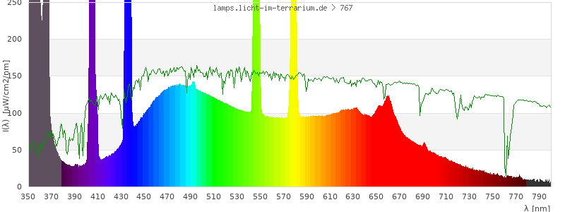 Spectrum in the visible wavelength range