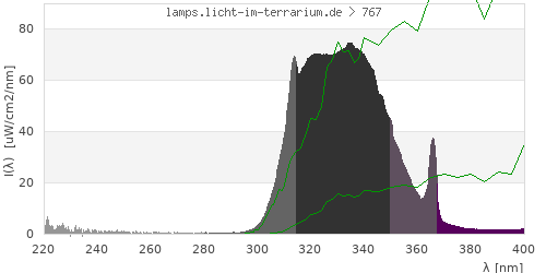 Spectrum in the vitamin D3 active wavelength range