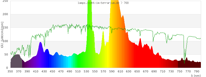 Spectrum in the visible wavelength range