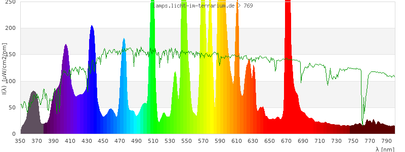 Spectrum in the visible wavelength range