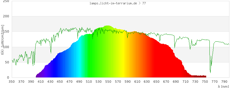 Spectrum in the visible wavelength range