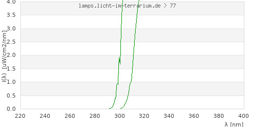 Spectrum in the vitamin D3 active wavelength range