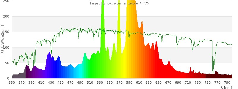 Spectrum in the visible wavelength range