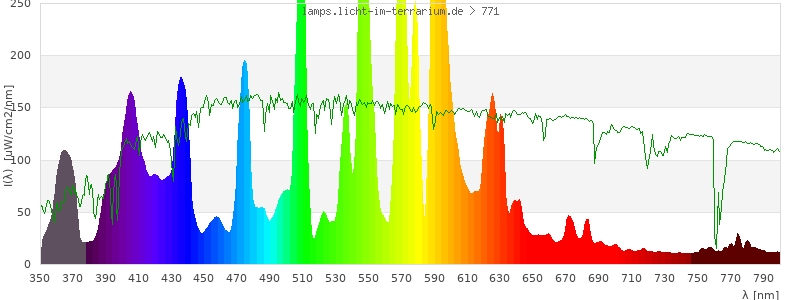 Spectrum in the visible wavelength range