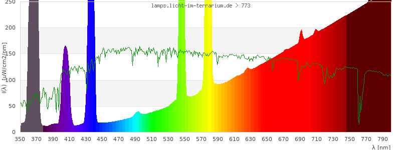 Spectrum in the visible wavelength range