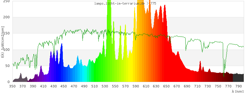 Spectrum in the visible wavelength range