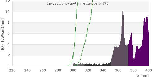 Spectrum in the vitamin D3 active wavelength range