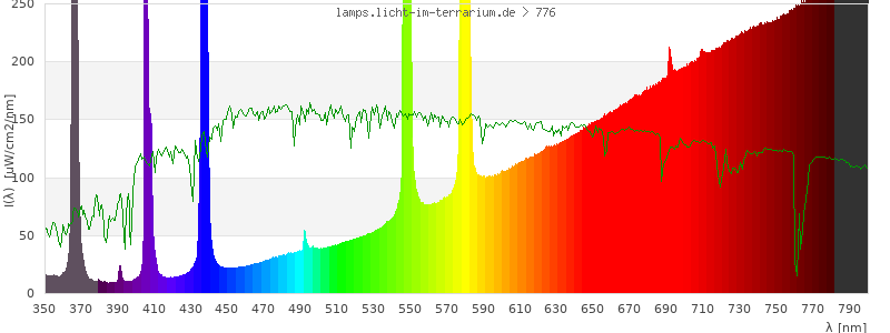 Spectrum in the visible wavelength range