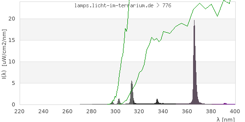 Spectrum in the vitamin D3 active wavelength range