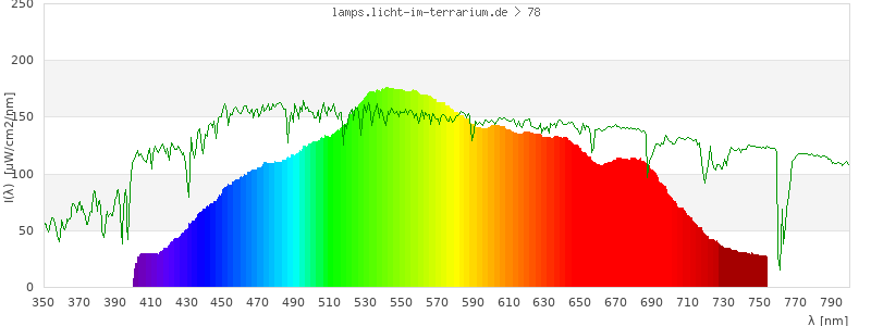 Spectrum in the visible wavelength range