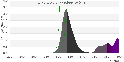 Spectrum in the vitamin D3 active wavelength range