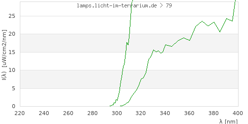 Spectrum in the vitamin D3 active wavelength range