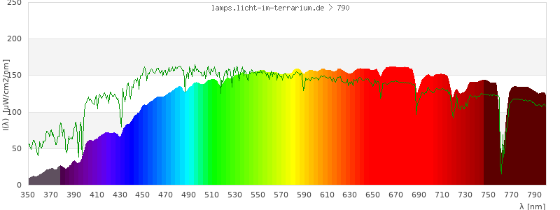 Spectrum in the visible wavelength range