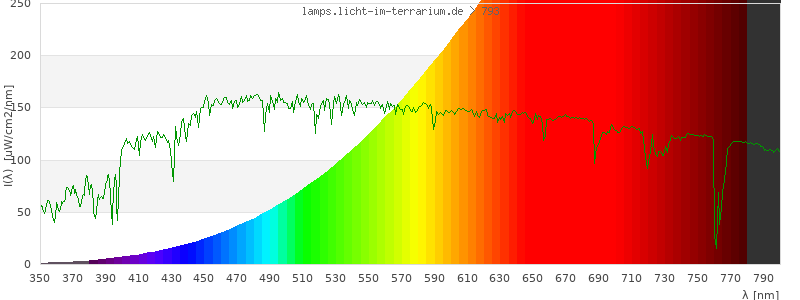 Spectrum in the visible wavelength range