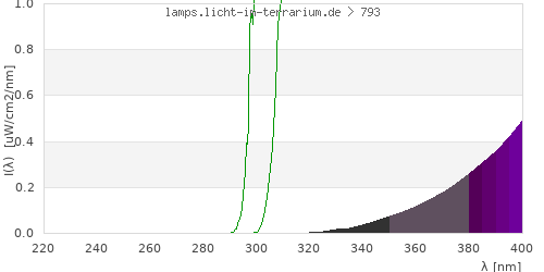 Spectrum in the vitamin D3 active wavelength range
