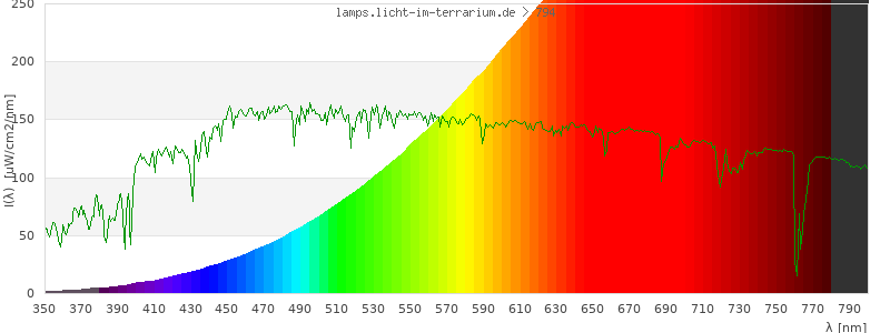Spectrum in the visible wavelength range