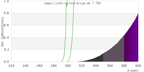 Spectrum in the vitamin D3 active wavelength range