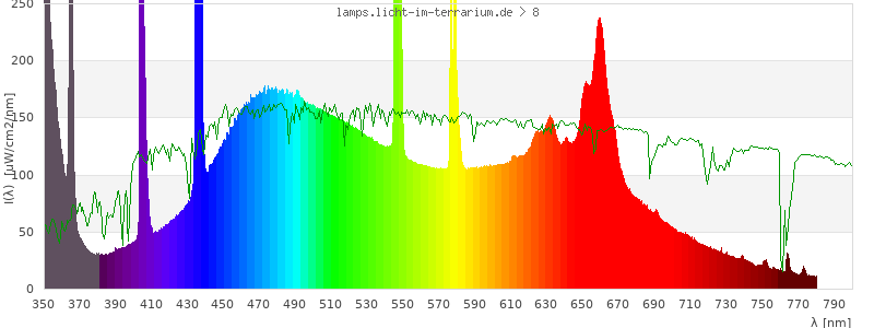 Spectrum in the visible wavelength range