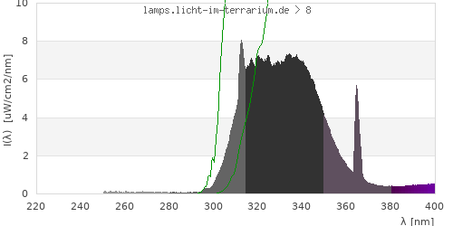 Spectrum in the vitamin D3 active wavelength range