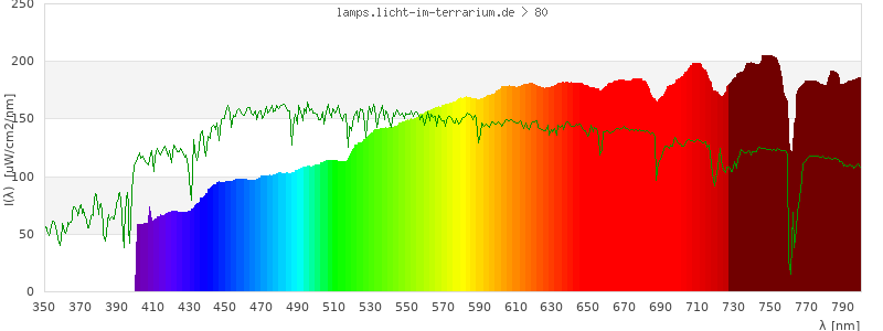 Spectrum in the visible wavelength range