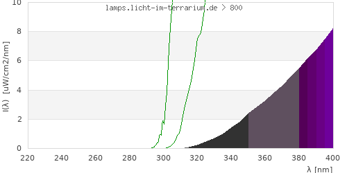 Spectrum in the vitamin D3 active wavelength range