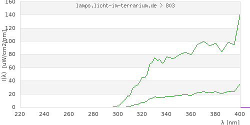 Spectrum in the vitamin D3 active wavelength range