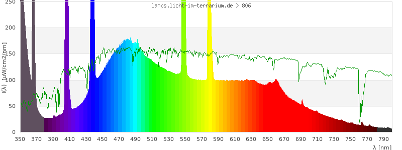 Spectrum in the visible wavelength range