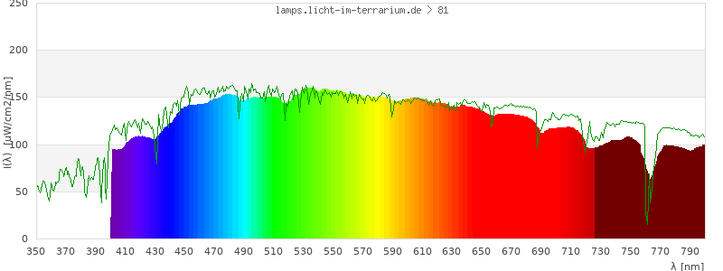 Spectrum in the visible wavelength range