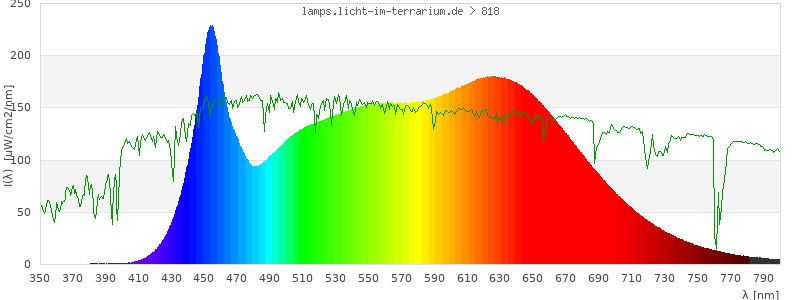Spectrum in the visible wavelength range