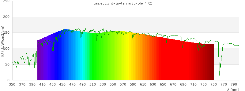 Spectrum in the visible wavelength range