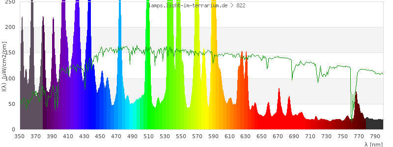 Spectrum in the visible wavelength range