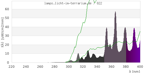 Spectrum in the vitamin D3 active wavelength range